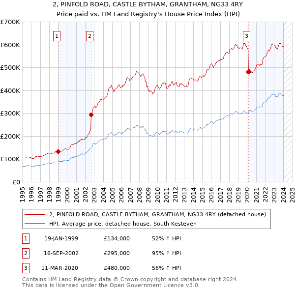 2, PINFOLD ROAD, CASTLE BYTHAM, GRANTHAM, NG33 4RY: Price paid vs HM Land Registry's House Price Index