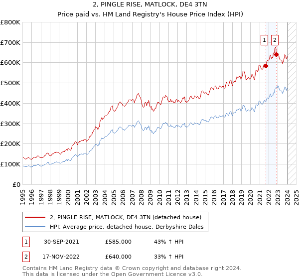 2, PINGLE RISE, MATLOCK, DE4 3TN: Price paid vs HM Land Registry's House Price Index
