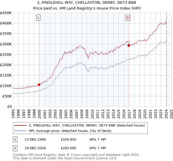 2, PINGLEHILL WAY, CHELLASTON, DERBY, DE73 6NB: Price paid vs HM Land Registry's House Price Index