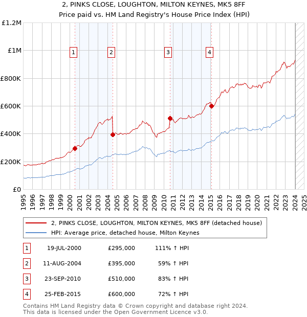 2, PINKS CLOSE, LOUGHTON, MILTON KEYNES, MK5 8FF: Price paid vs HM Land Registry's House Price Index