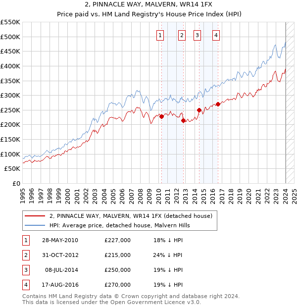 2, PINNACLE WAY, MALVERN, WR14 1FX: Price paid vs HM Land Registry's House Price Index