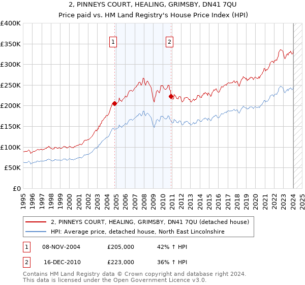 2, PINNEYS COURT, HEALING, GRIMSBY, DN41 7QU: Price paid vs HM Land Registry's House Price Index