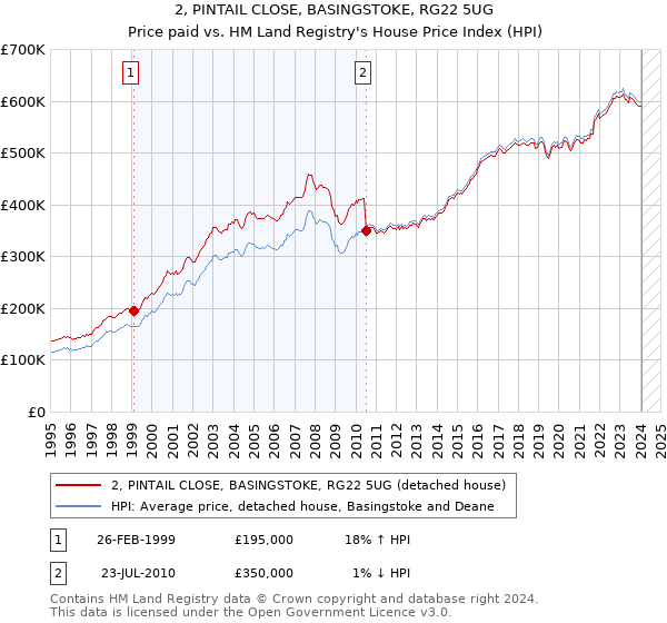 2, PINTAIL CLOSE, BASINGSTOKE, RG22 5UG: Price paid vs HM Land Registry's House Price Index