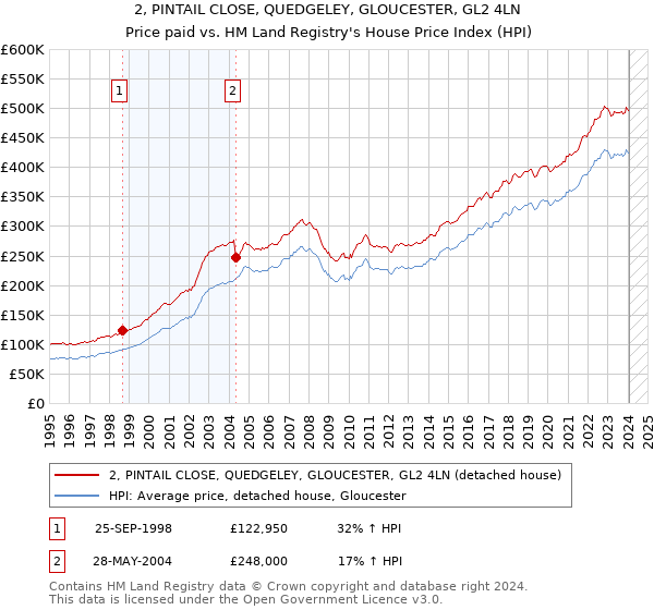 2, PINTAIL CLOSE, QUEDGELEY, GLOUCESTER, GL2 4LN: Price paid vs HM Land Registry's House Price Index