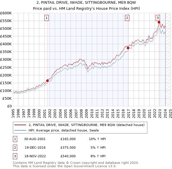 2, PINTAIL DRIVE, IWADE, SITTINGBOURNE, ME9 8QW: Price paid vs HM Land Registry's House Price Index
