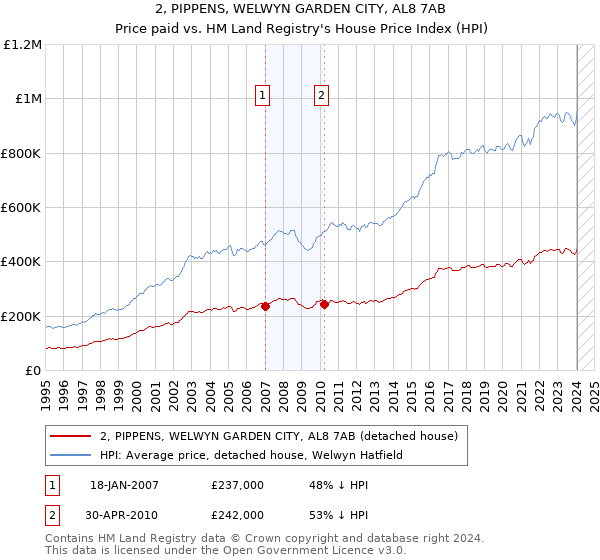 2, PIPPENS, WELWYN GARDEN CITY, AL8 7AB: Price paid vs HM Land Registry's House Price Index
