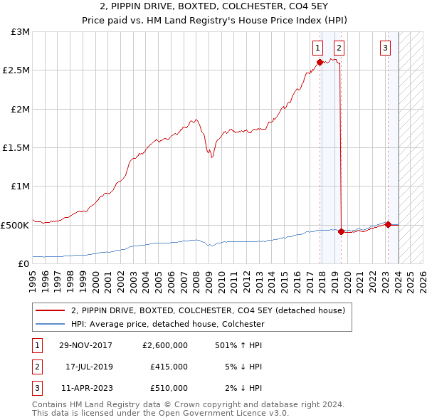 2, PIPPIN DRIVE, BOXTED, COLCHESTER, CO4 5EY: Price paid vs HM Land Registry's House Price Index