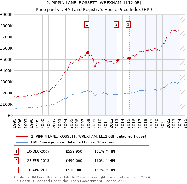 2, PIPPIN LANE, ROSSETT, WREXHAM, LL12 0BJ: Price paid vs HM Land Registry's House Price Index