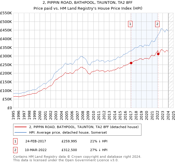 2, PIPPIN ROAD, BATHPOOL, TAUNTON, TA2 8FF: Price paid vs HM Land Registry's House Price Index