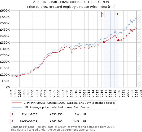 2, PIPPIN SHARE, CRANBROOK, EXETER, EX5 7EW: Price paid vs HM Land Registry's House Price Index