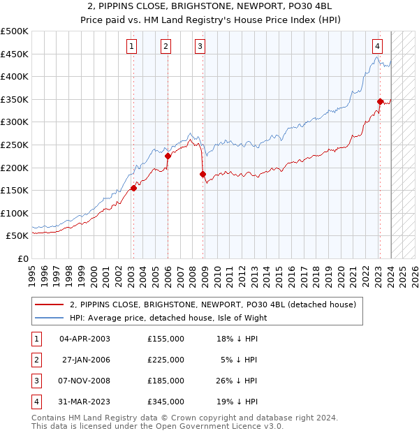 2, PIPPINS CLOSE, BRIGHSTONE, NEWPORT, PO30 4BL: Price paid vs HM Land Registry's House Price Index