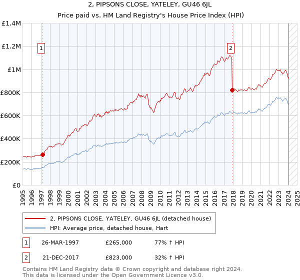2, PIPSONS CLOSE, YATELEY, GU46 6JL: Price paid vs HM Land Registry's House Price Index