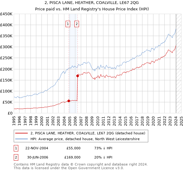 2, PISCA LANE, HEATHER, COALVILLE, LE67 2QG: Price paid vs HM Land Registry's House Price Index