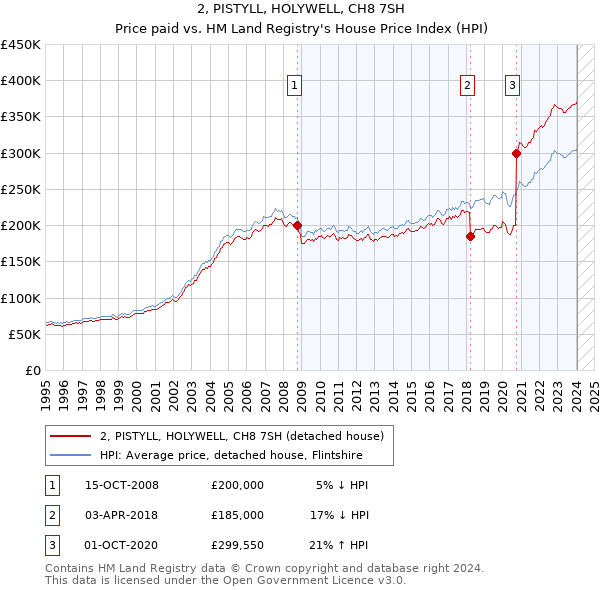 2, PISTYLL, HOLYWELL, CH8 7SH: Price paid vs HM Land Registry's House Price Index