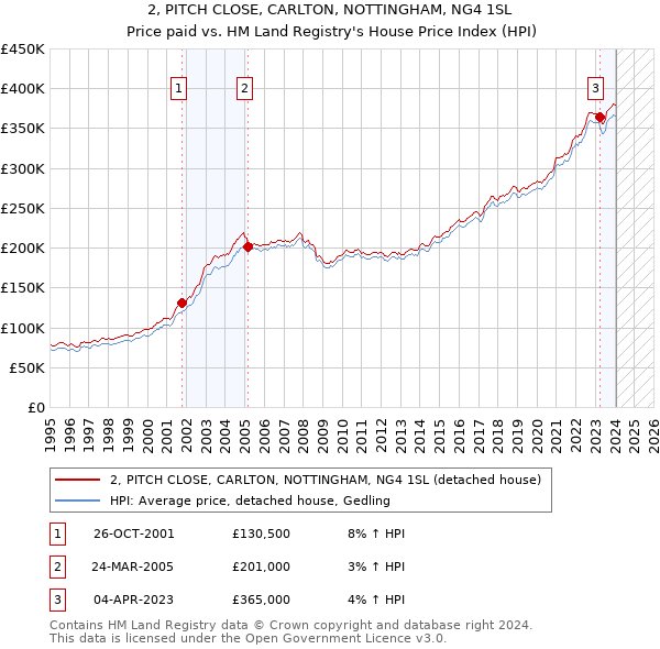 2, PITCH CLOSE, CARLTON, NOTTINGHAM, NG4 1SL: Price paid vs HM Land Registry's House Price Index