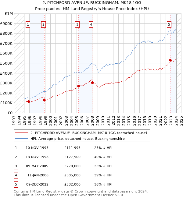 2, PITCHFORD AVENUE, BUCKINGHAM, MK18 1GG: Price paid vs HM Land Registry's House Price Index