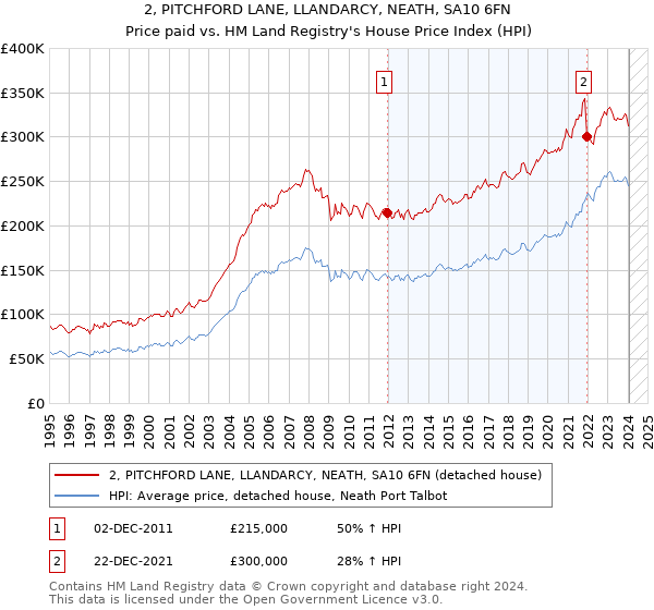 2, PITCHFORD LANE, LLANDARCY, NEATH, SA10 6FN: Price paid vs HM Land Registry's House Price Index