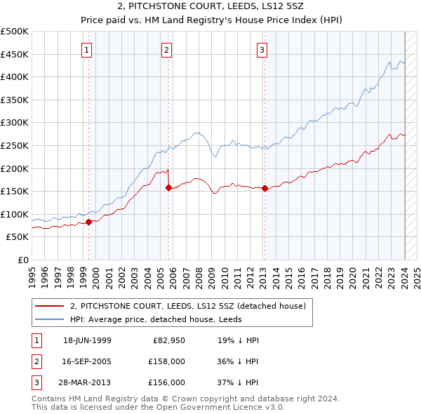 2, PITCHSTONE COURT, LEEDS, LS12 5SZ: Price paid vs HM Land Registry's House Price Index