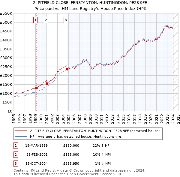 2, PITFIELD CLOSE, FENSTANTON, HUNTINGDON, PE28 9FE: Price paid vs HM Land Registry's House Price Index