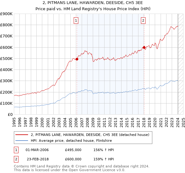 2, PITMANS LANE, HAWARDEN, DEESIDE, CH5 3EE: Price paid vs HM Land Registry's House Price Index