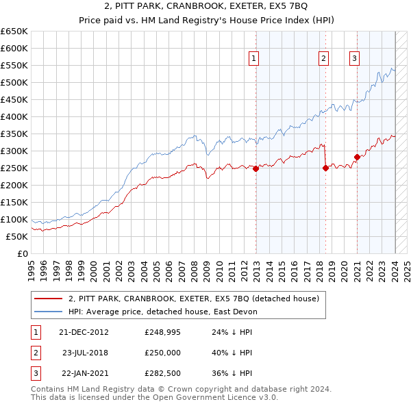2, PITT PARK, CRANBROOK, EXETER, EX5 7BQ: Price paid vs HM Land Registry's House Price Index
