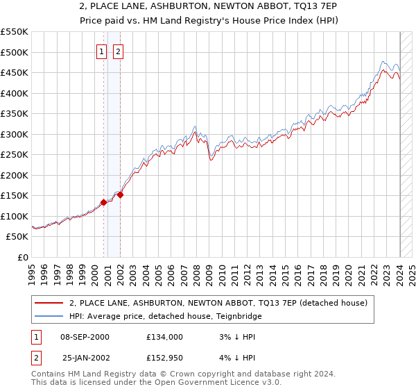 2, PLACE LANE, ASHBURTON, NEWTON ABBOT, TQ13 7EP: Price paid vs HM Land Registry's House Price Index