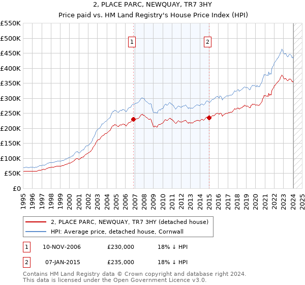 2, PLACE PARC, NEWQUAY, TR7 3HY: Price paid vs HM Land Registry's House Price Index