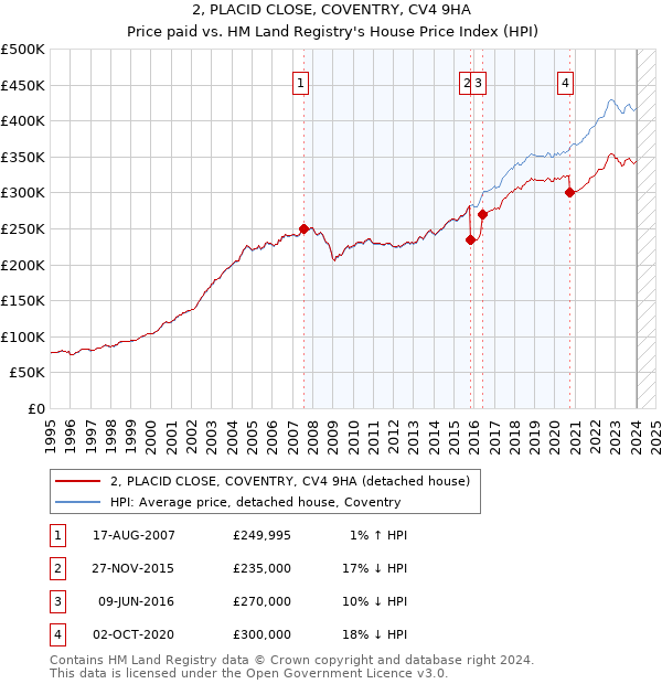 2, PLACID CLOSE, COVENTRY, CV4 9HA: Price paid vs HM Land Registry's House Price Index