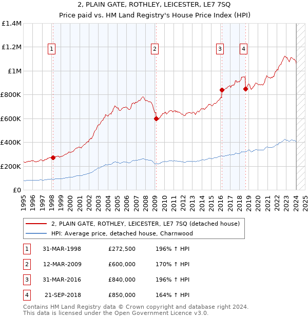 2, PLAIN GATE, ROTHLEY, LEICESTER, LE7 7SQ: Price paid vs HM Land Registry's House Price Index
