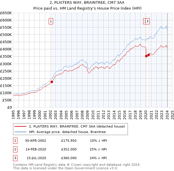 2, PLAITERS WAY, BRAINTREE, CM7 3AA: Price paid vs HM Land Registry's House Price Index