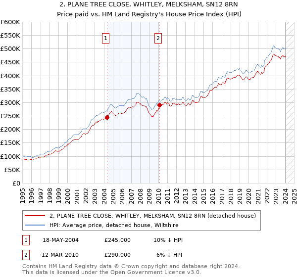 2, PLANE TREE CLOSE, WHITLEY, MELKSHAM, SN12 8RN: Price paid vs HM Land Registry's House Price Index