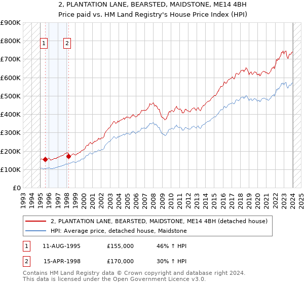 2, PLANTATION LANE, BEARSTED, MAIDSTONE, ME14 4BH: Price paid vs HM Land Registry's House Price Index