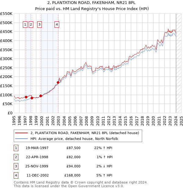 2, PLANTATION ROAD, FAKENHAM, NR21 8PL: Price paid vs HM Land Registry's House Price Index