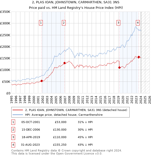 2, PLAS IOAN, JOHNSTOWN, CARMARTHEN, SA31 3NS: Price paid vs HM Land Registry's House Price Index