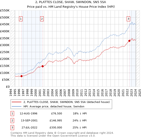 2, PLATTES CLOSE, SHAW, SWINDON, SN5 5SA: Price paid vs HM Land Registry's House Price Index
