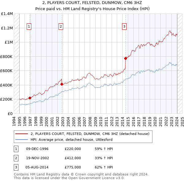 2, PLAYERS COURT, FELSTED, DUNMOW, CM6 3HZ: Price paid vs HM Land Registry's House Price Index