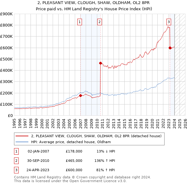 2, PLEASANT VIEW, CLOUGH, SHAW, OLDHAM, OL2 8PR: Price paid vs HM Land Registry's House Price Index