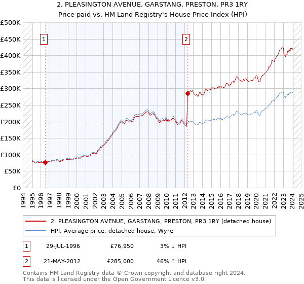 2, PLEASINGTON AVENUE, GARSTANG, PRESTON, PR3 1RY: Price paid vs HM Land Registry's House Price Index