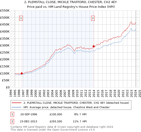 2, PLEMSTALL CLOSE, MICKLE TRAFFORD, CHESTER, CH2 4EY: Price paid vs HM Land Registry's House Price Index
