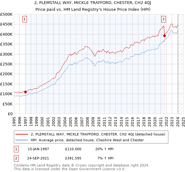 2, PLEMSTALL WAY, MICKLE TRAFFORD, CHESTER, CH2 4QJ: Price paid vs HM Land Registry's House Price Index