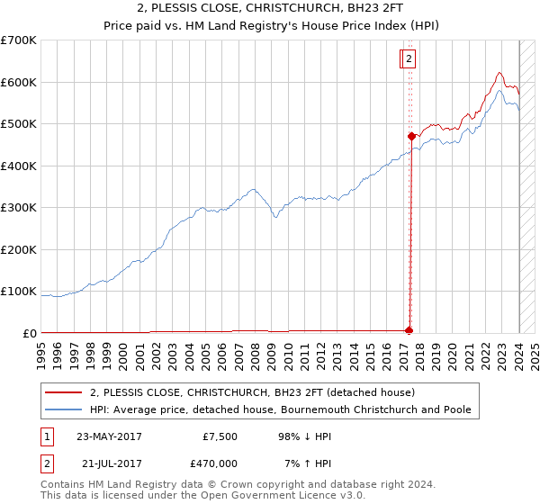 2, PLESSIS CLOSE, CHRISTCHURCH, BH23 2FT: Price paid vs HM Land Registry's House Price Index