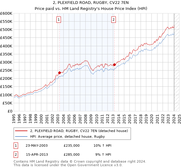 2, PLEXFIELD ROAD, RUGBY, CV22 7EN: Price paid vs HM Land Registry's House Price Index