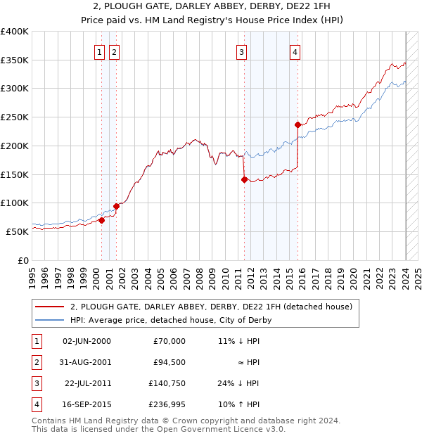 2, PLOUGH GATE, DARLEY ABBEY, DERBY, DE22 1FH: Price paid vs HM Land Registry's House Price Index