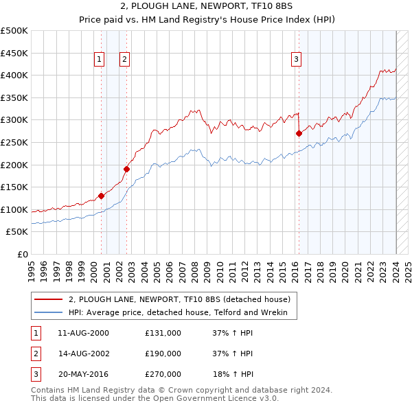 2, PLOUGH LANE, NEWPORT, TF10 8BS: Price paid vs HM Land Registry's House Price Index