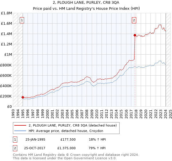 2, PLOUGH LANE, PURLEY, CR8 3QA: Price paid vs HM Land Registry's House Price Index
