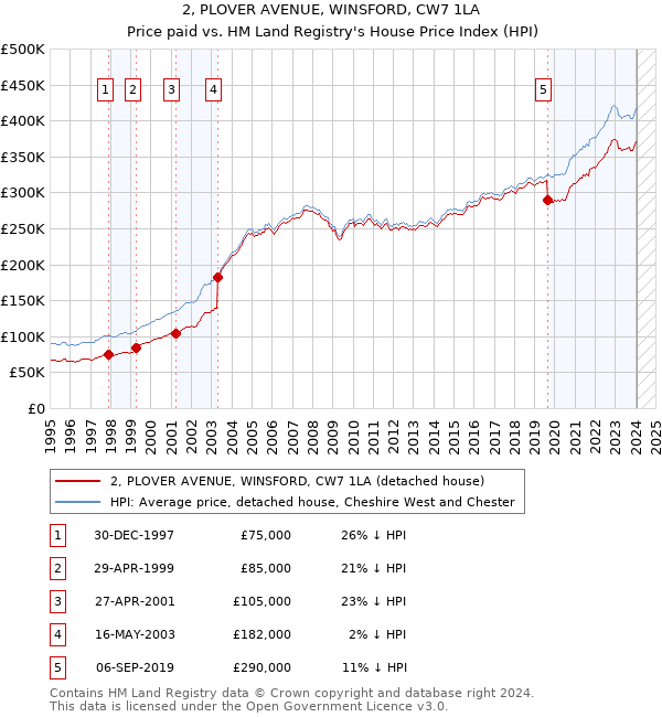 2, PLOVER AVENUE, WINSFORD, CW7 1LA: Price paid vs HM Land Registry's House Price Index