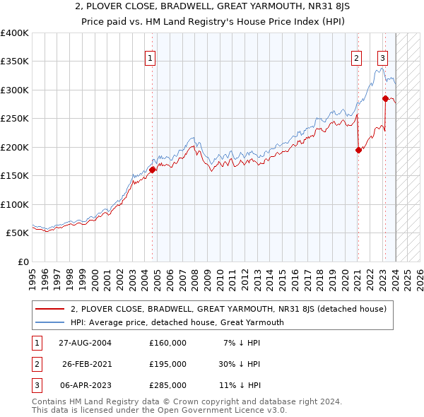 2, PLOVER CLOSE, BRADWELL, GREAT YARMOUTH, NR31 8JS: Price paid vs HM Land Registry's House Price Index