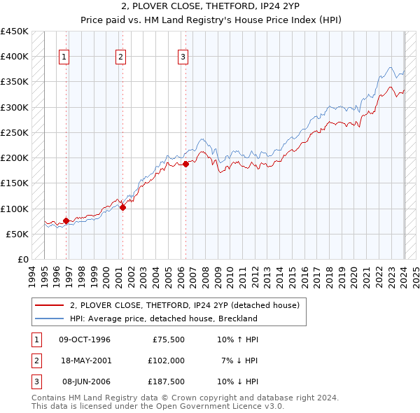 2, PLOVER CLOSE, THETFORD, IP24 2YP: Price paid vs HM Land Registry's House Price Index