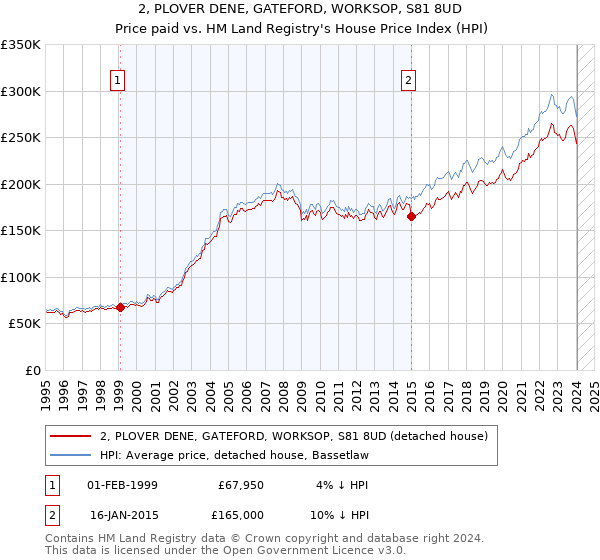 2, PLOVER DENE, GATEFORD, WORKSOP, S81 8UD: Price paid vs HM Land Registry's House Price Index