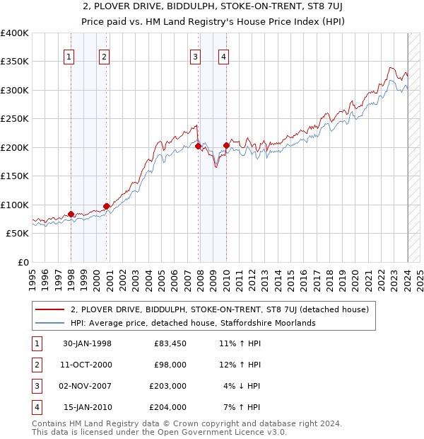 2, PLOVER DRIVE, BIDDULPH, STOKE-ON-TRENT, ST8 7UJ: Price paid vs HM Land Registry's House Price Index